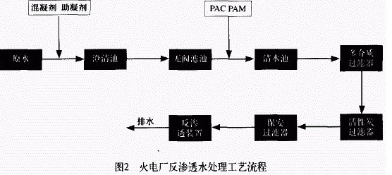 膜分离技术在各类污水处理中的应用