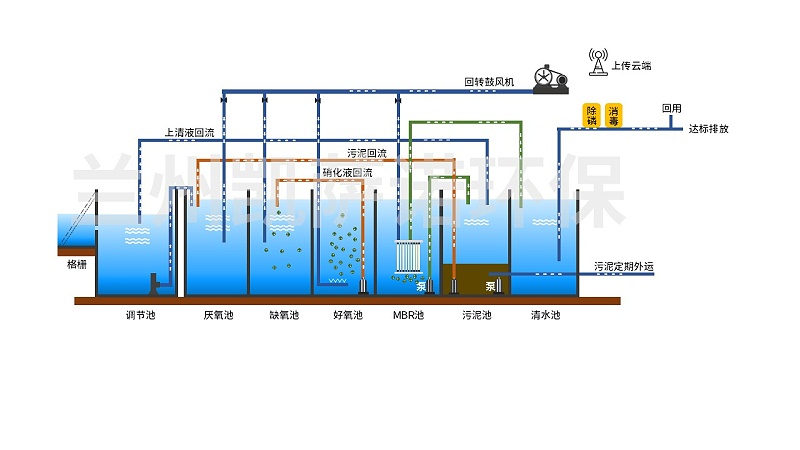 兰州凯萨诺污水处理设备工艺流程