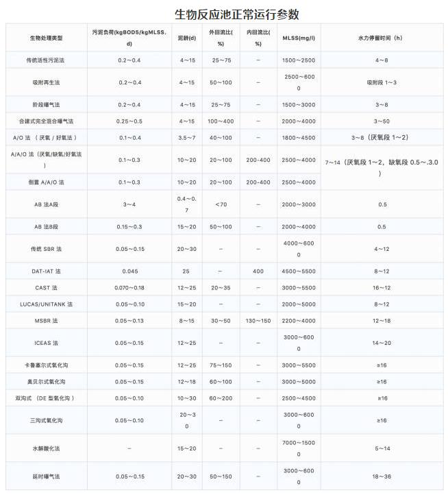 生物反应池正常运行参数