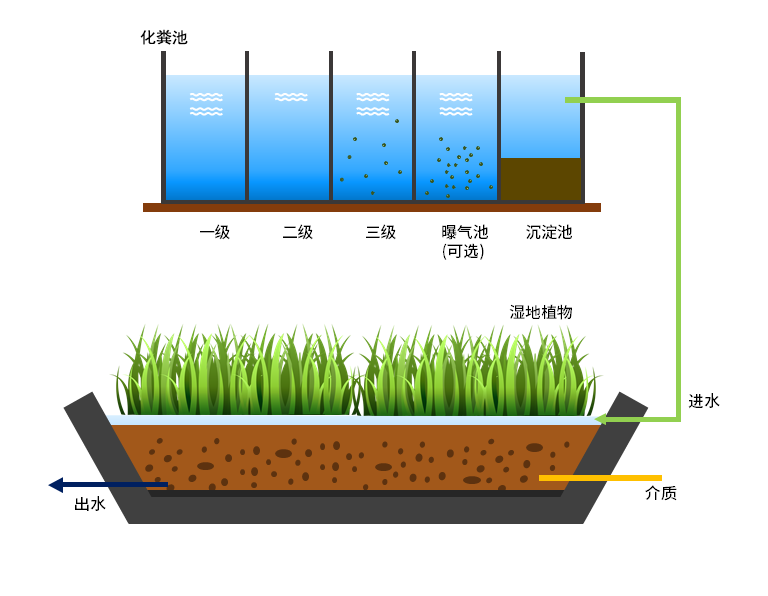 凯萨诺人工湿地流程