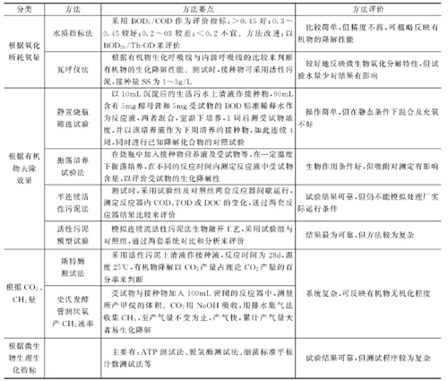 鉴定和评价有机污染物可生化降解性的方法