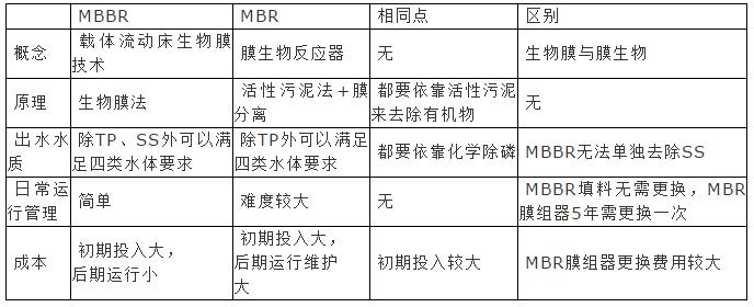 MBR和MBBR的区别