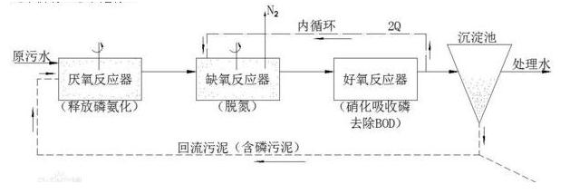 A2O工艺流程