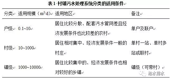 不同规模村镇污水技术路线与案例 12