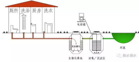 不同规模村镇污水技术路线与案例 11