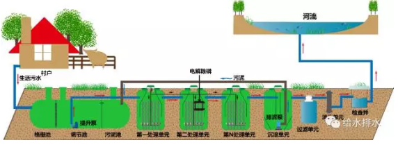 不同规模村镇污水技术路线与案例 10