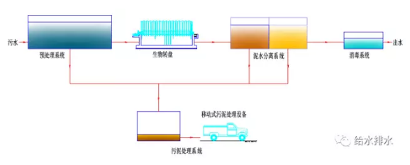 不同规模村镇污水技术路线与案例 9