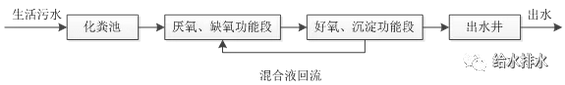 不同规模村镇污水技术路线与案例 7