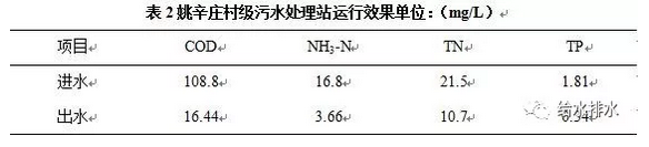 不同规模村镇污水技术路线与案例 4