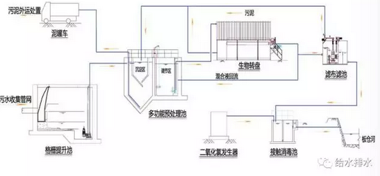 不同规模村镇污水技术路线与案例 2