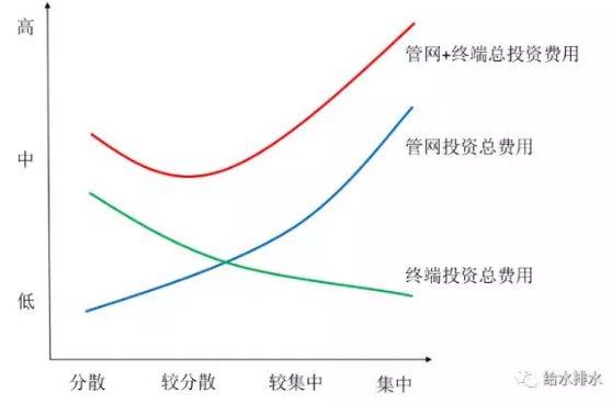 不同规模村镇污水技术路线与案例 13