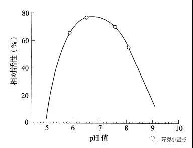 PH值和相对活性的关系