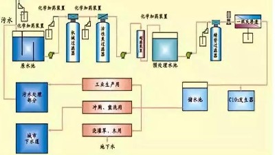 【收藏】中水回用知识点大汇总