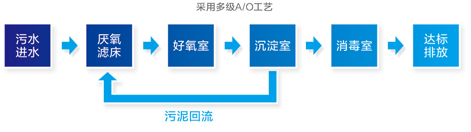 小型净化槽处理流程