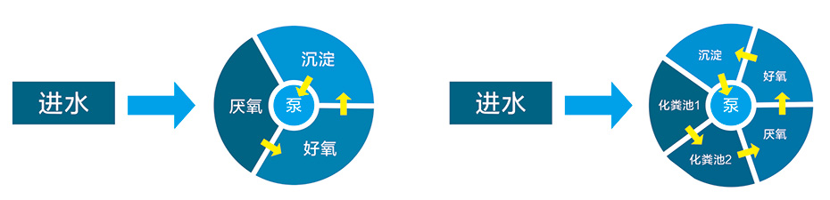 小型净化槽工艺方法