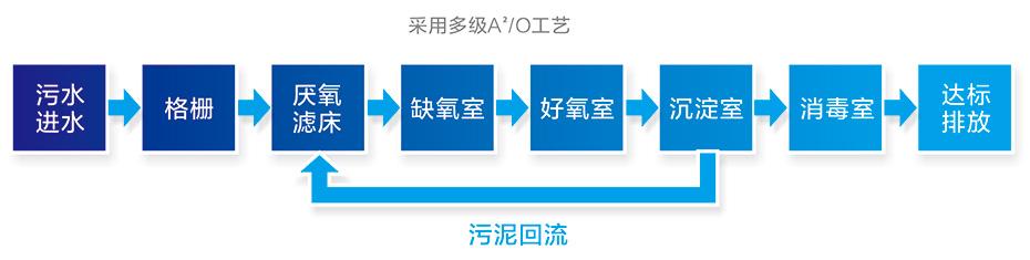 中型净化槽处理流程