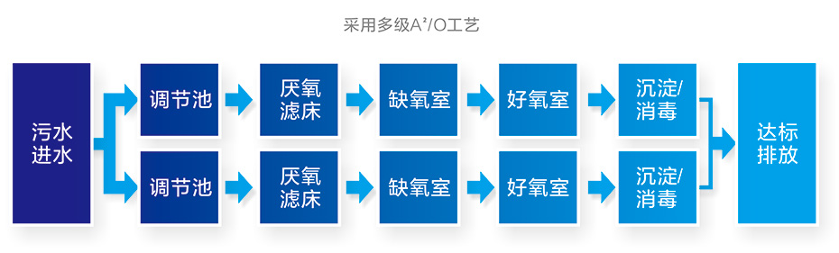 集群式高度处理净化槽处理流程