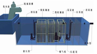 一体化污水处理设备内部功能组成